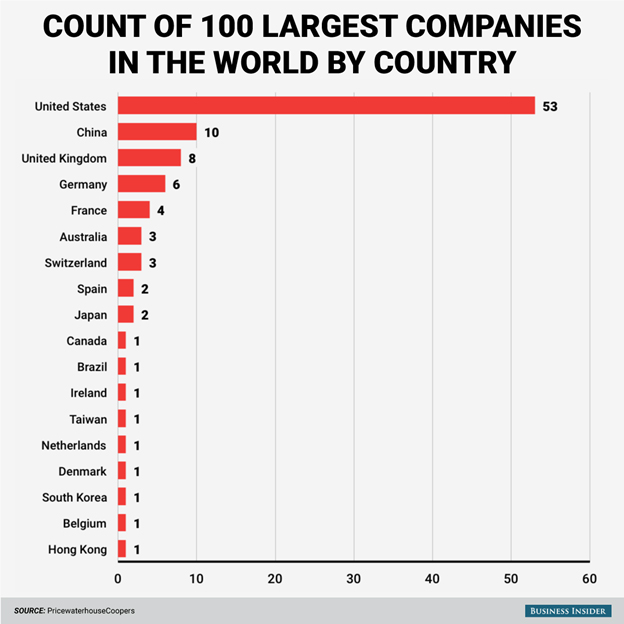 100 large companies