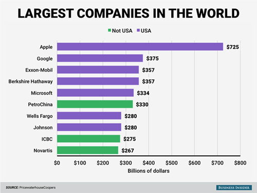 largest companies in the world