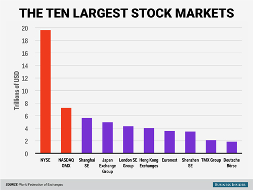 ten largest stock market